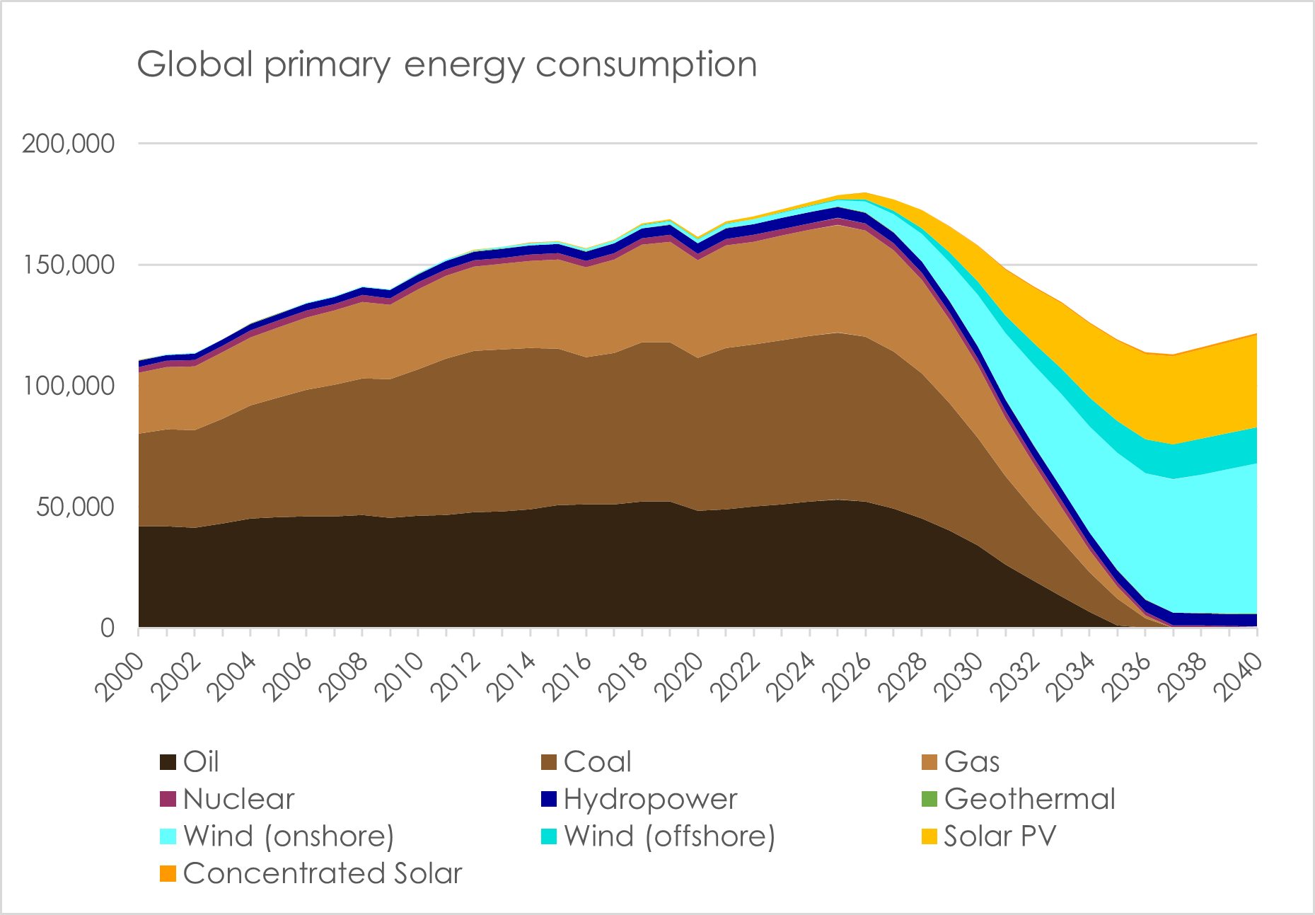 Renewable vs fossil primary energy